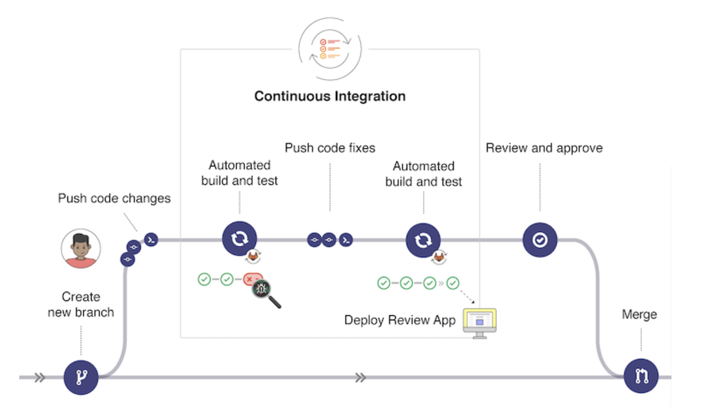 gitlab-flow-ci.png